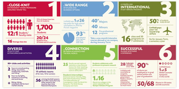Student recruitment and a brand refresh for Linfield College means a new bold look, including an infographic.