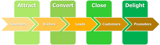 inbound marketing flowchart